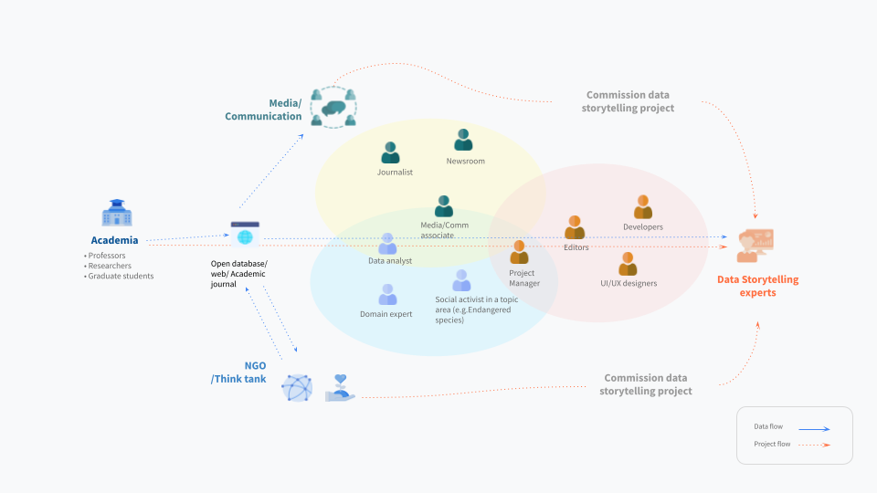 Stakeholder relationship map between data storytelling experts and other organisations highlighting the data and project flow as well as people involved in creating data storytelling piece